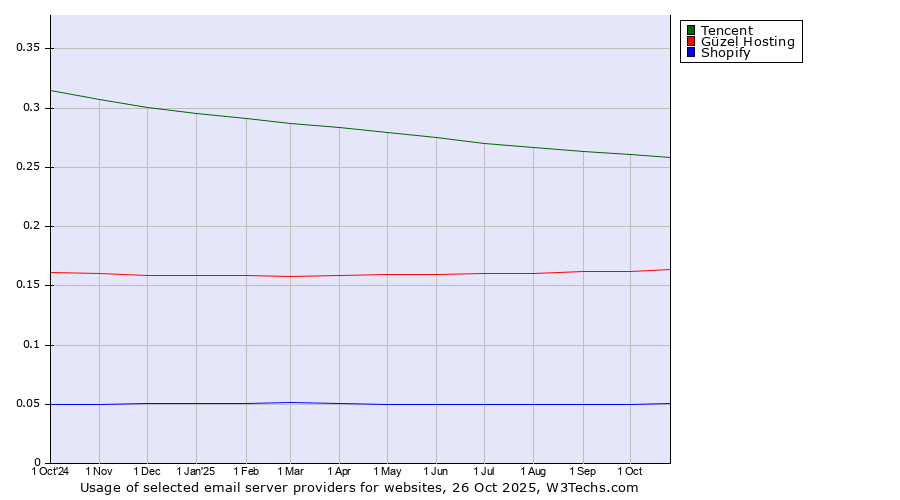 Historical trends in the usage of Tencent vs. Güzel Hosting vs. Shopify