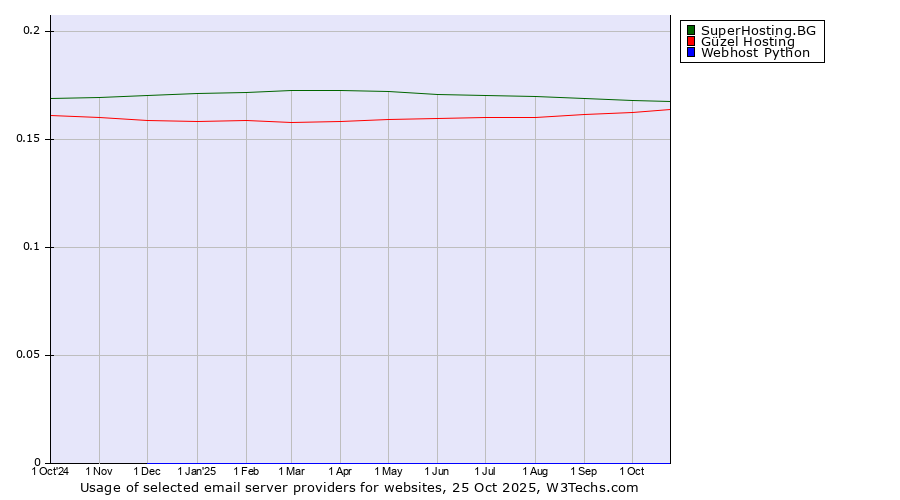 Historical trends in the usage of SuperHosting.BG vs. Güzel Hosting vs. Webhost Python