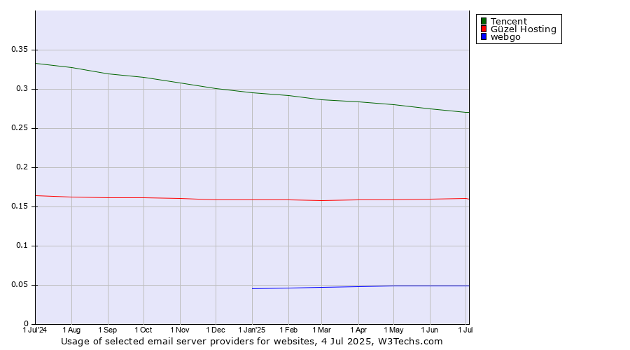 Historical trends in the usage of Tencent vs. Güzel Hosting vs. webgo
