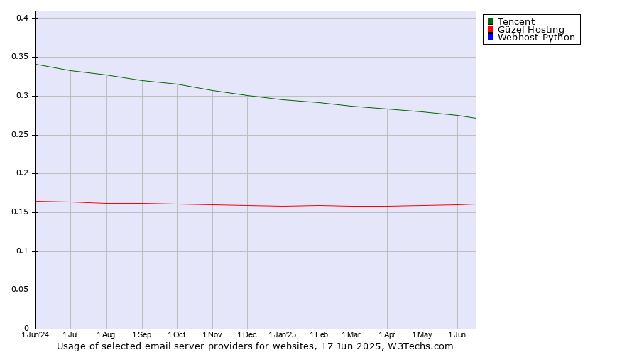 Historical trends in the usage of Tencent vs. Güzel Hosting vs. Webhost Python