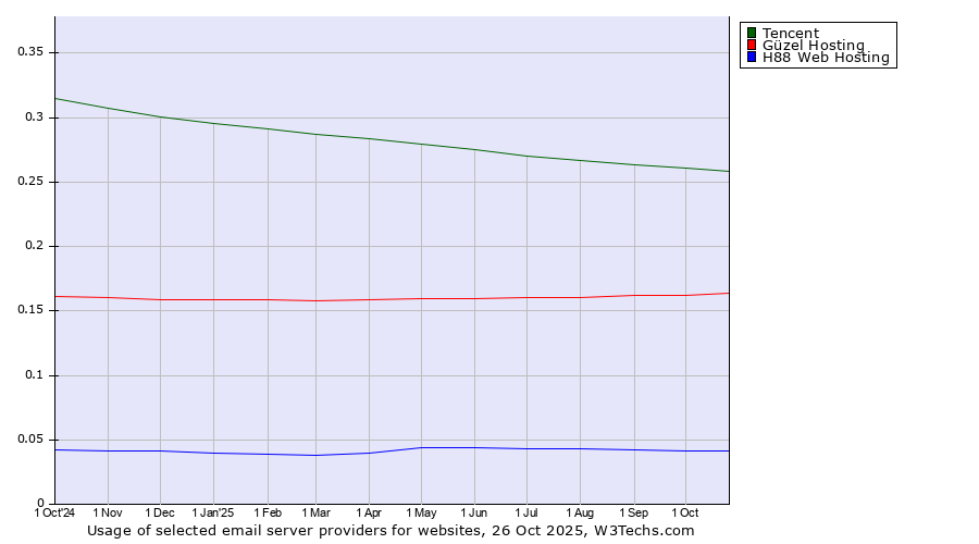 Historical trends in the usage of Tencent vs. Güzel Hosting vs. H88 Web Hosting