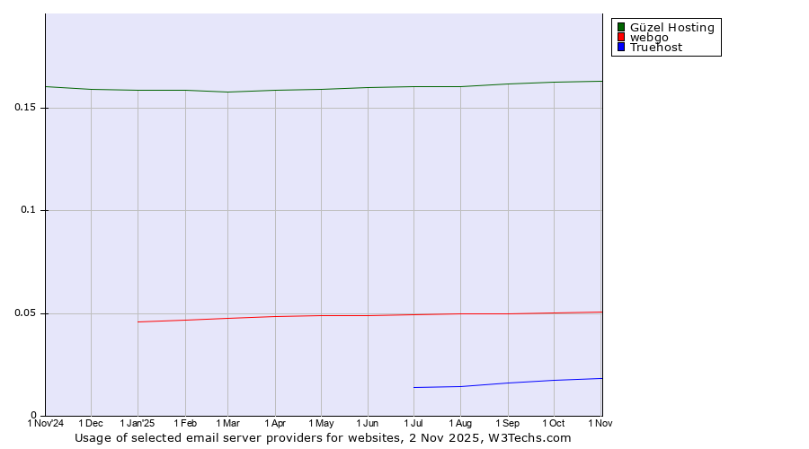 Historical trends in the usage of Güzel Hosting vs. webgo vs. Truehost
