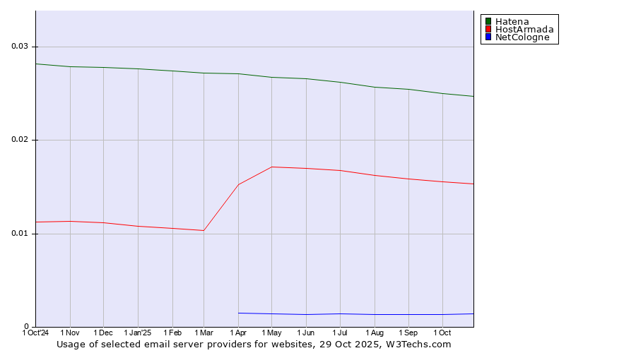 Historical trends in the usage of Hatena vs. HostArmada vs. NetCologne