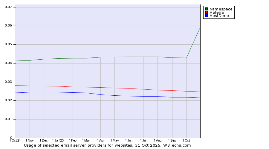 Historical trends in the usage of Namespace vs. Hatena vs. HostDime