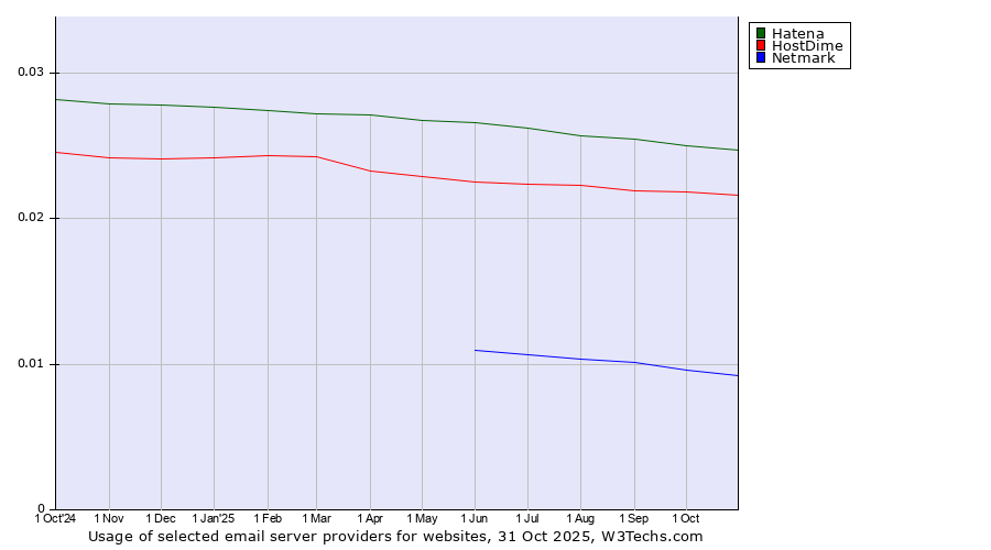 Historical trends in the usage of Hatena vs. HostDime vs. Netmark