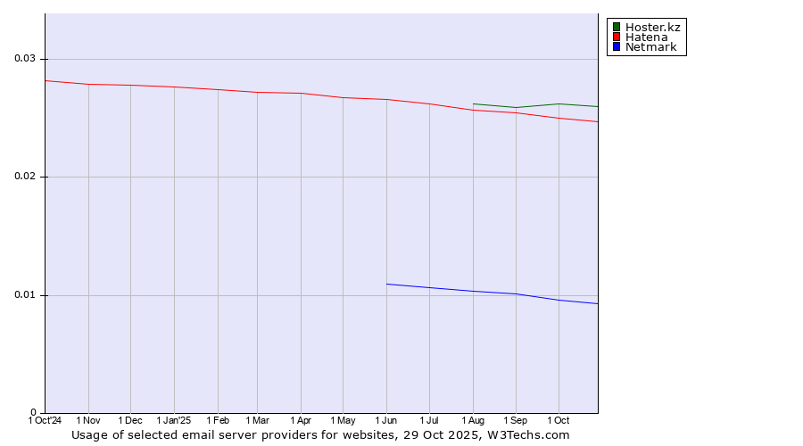 Historical trends in the usage of Hoster.kz vs. Hatena vs. Netmark