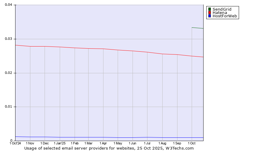 Historical trends in the usage of SendGrid vs. Hatena vs. HostForWeb