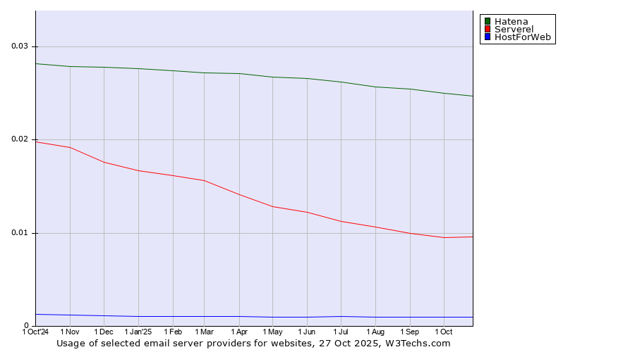 Historical trends in the usage of Hatena vs. Serverel vs. HostForWeb