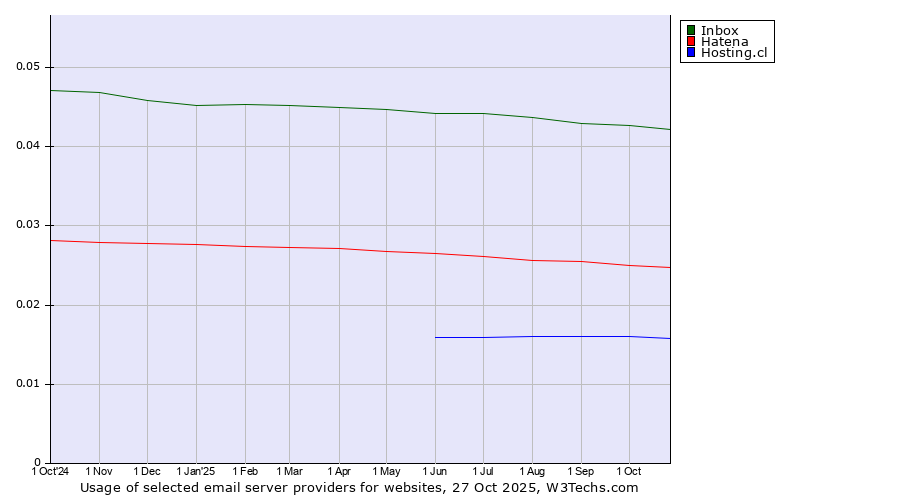 Historical trends in the usage of Inbox vs. Hatena vs. Hosting.cl