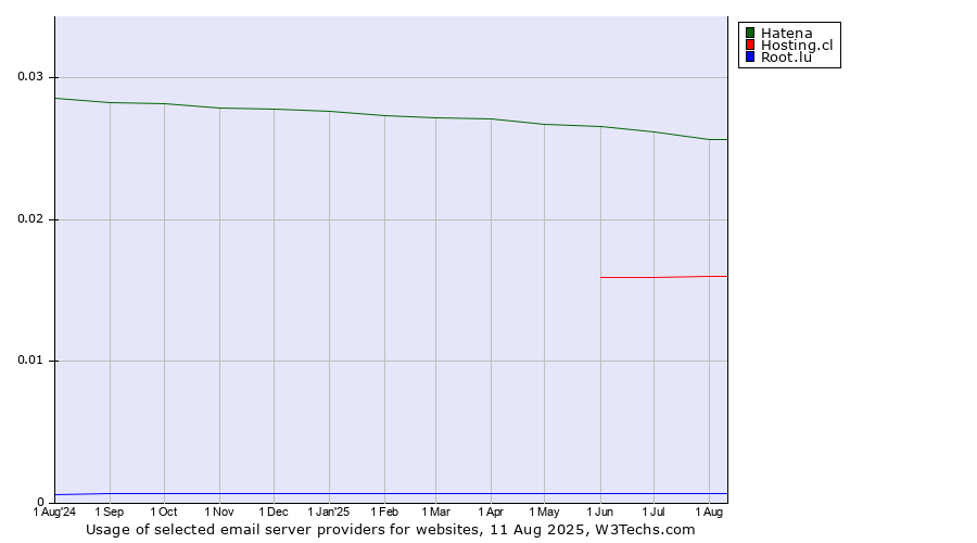Historical trends in the usage of Hatena vs. Hosting.cl vs. Root.lu