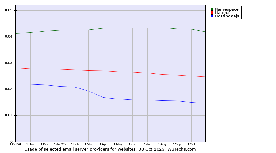 Historical trends in the usage of Namespace vs. Hatena vs. HostingRaja