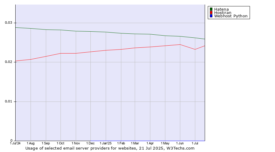 Historical trends in the usage of Hatena vs. Hostiran vs. Webhost Python