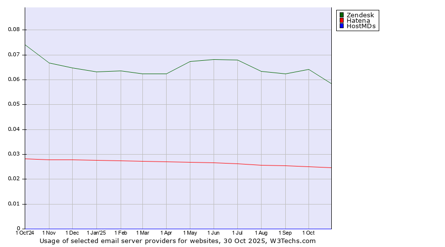 Historical trends in the usage of Zendesk vs. Hatena vs. HostMDs