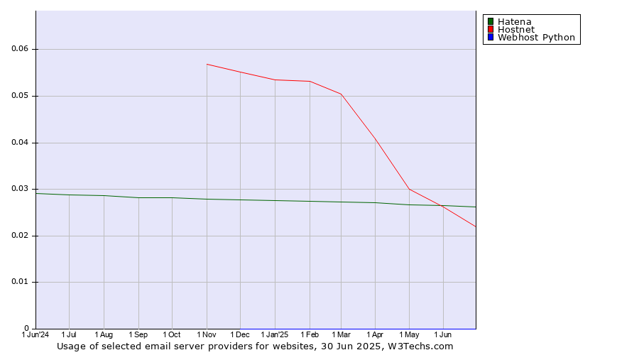 Historical trends in the usage of Hatena vs. Hostnet vs. Webhost Python