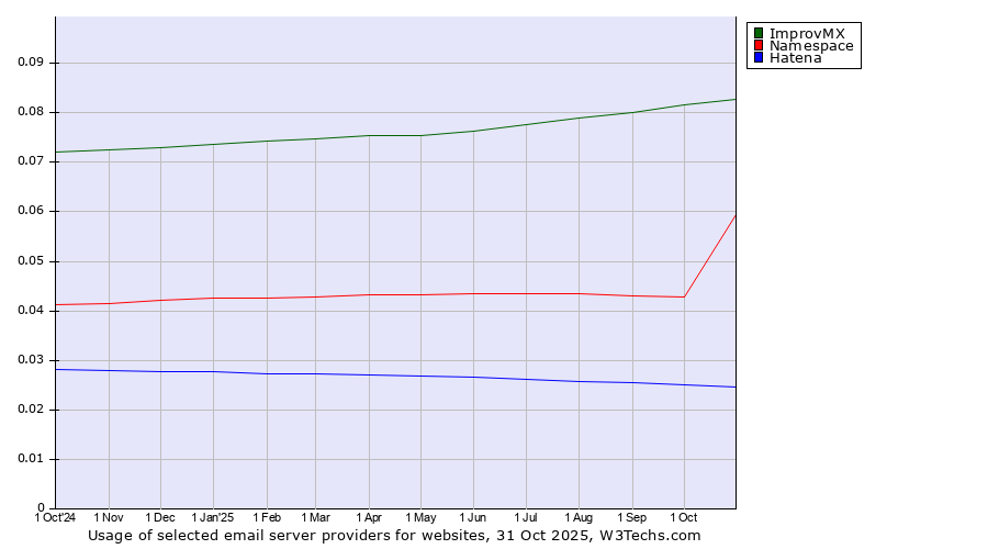 Historical trends in the usage of ImprovMX vs. Namespace vs. Hatena