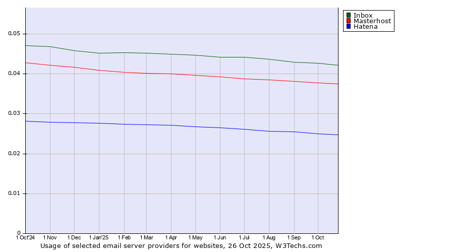 Historical trends in the usage of Inbox vs. Masterhost vs. Hatena