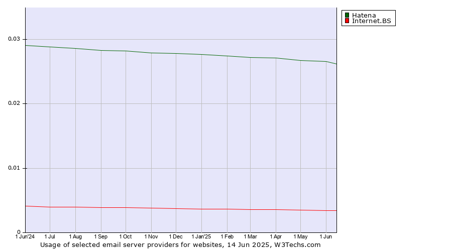 Historical trends in the usage of Hatena vs. Internet.BS