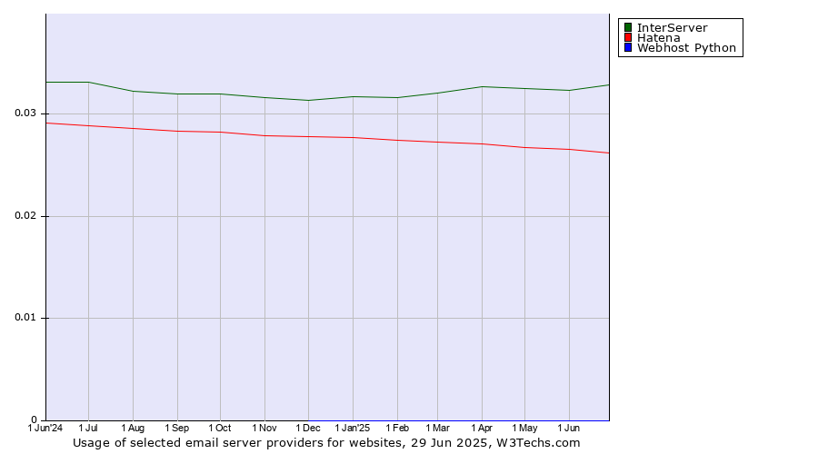 Historical trends in the usage of InterServer vs. Hatena vs. Webhost Python