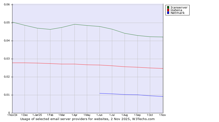 Historical trends in the usage of Iranserver vs. Hatena vs. Netmark