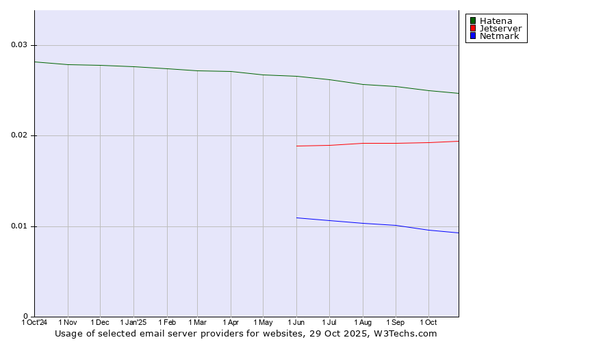 Historical trends in the usage of Hatena vs. Jetserver vs. Netmark