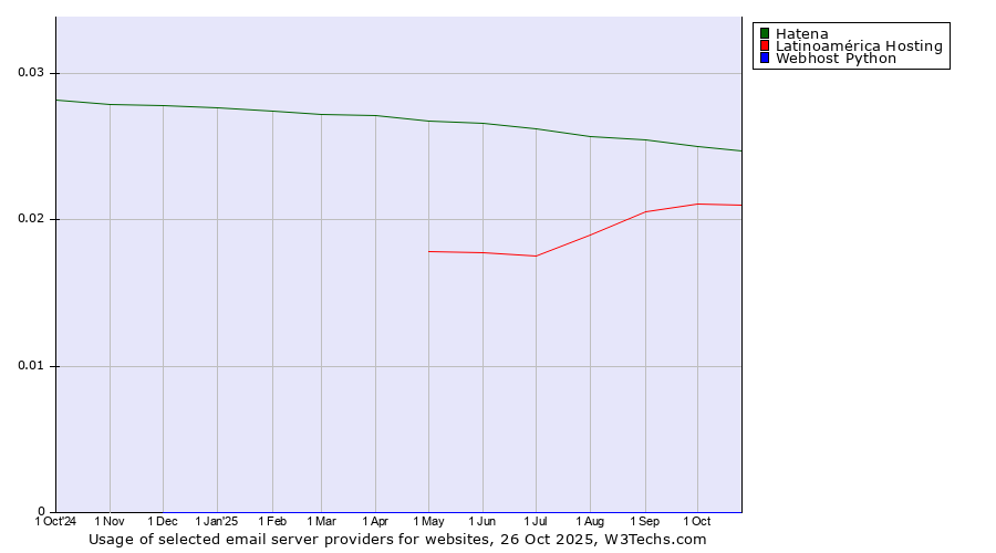 Historical trends in the usage of Hatena vs. Latinoamérica Hosting vs. Webhost Python