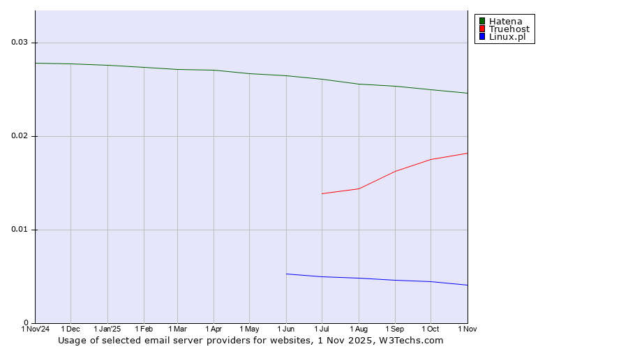 Historical trends in the usage of Hatena vs. Truehost vs. Linux.pl