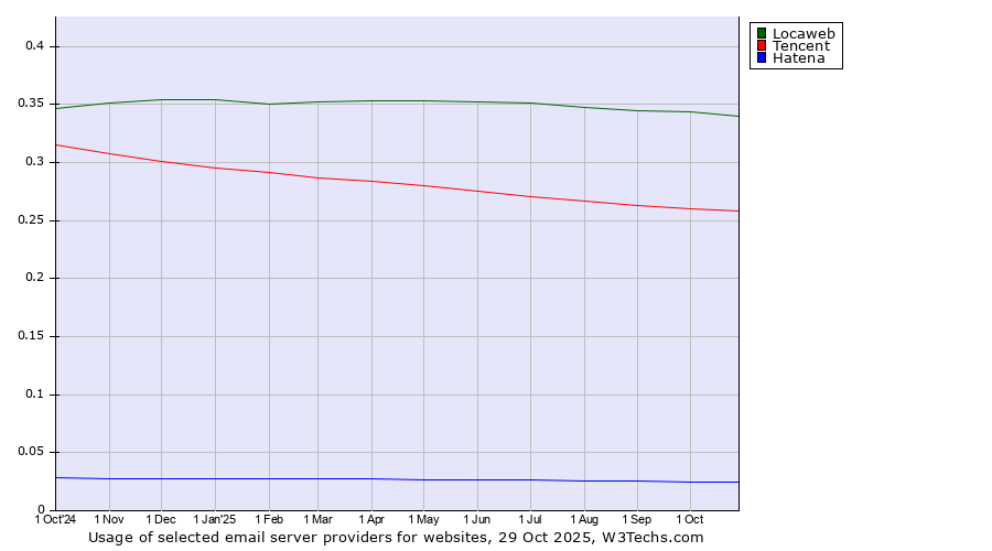 Historical trends in the usage of Locaweb vs. Tencent vs. Hatena