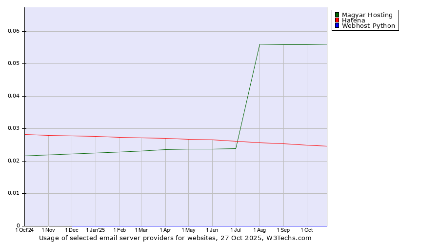Historical trends in the usage of Magyar Hosting vs. Hatena vs. Webhost Python