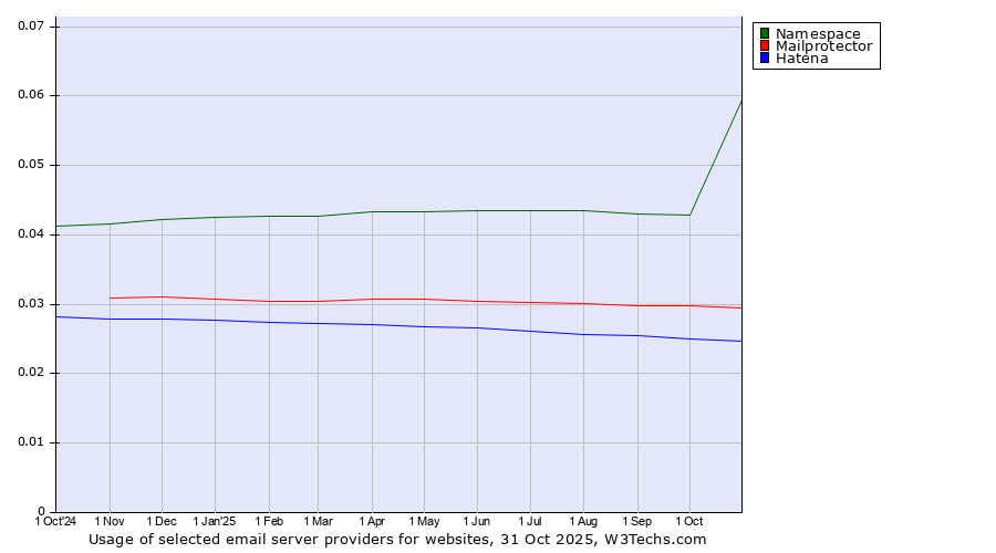 Historical trends in the usage of Namespace vs. Mailprotector vs. Hatena