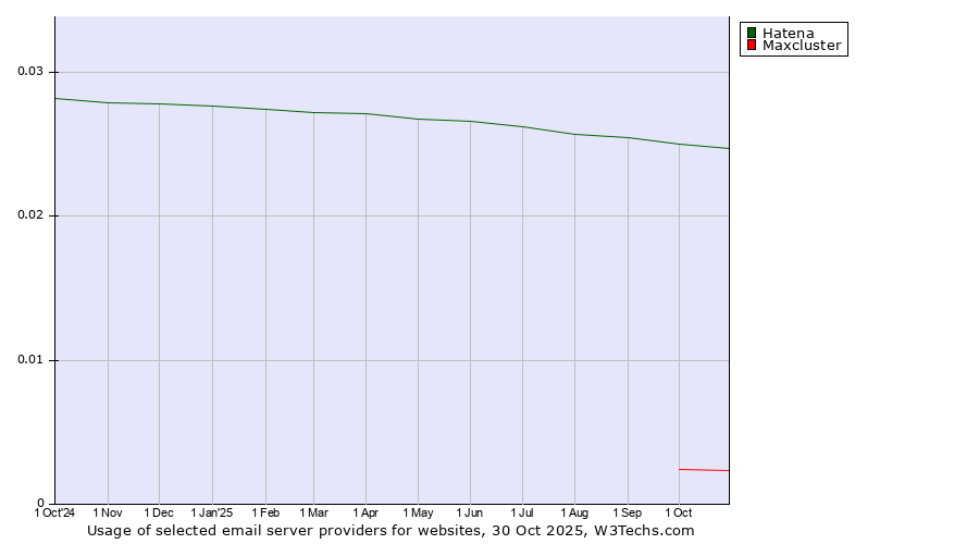Historical trends in the usage of Hatena vs. Maxcluster