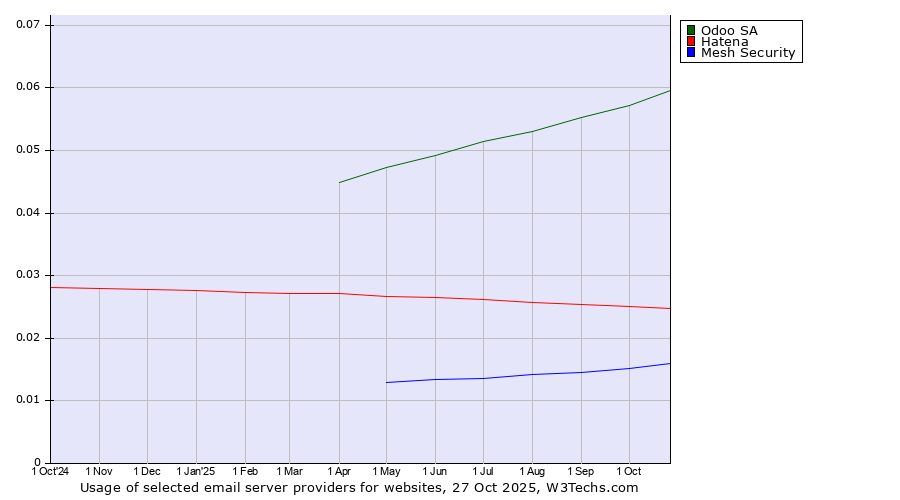 Historical trends in the usage of Odoo SA vs. Hatena vs. Mesh Security