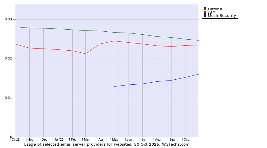 Historical trends in the usage of Hatena vs. IBM vs. Mesh Security