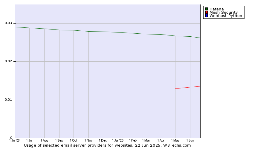 Historical trends in the usage of Hatena vs. Mesh Security vs. Webhost Python