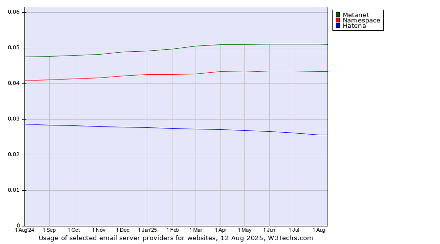 Historical trends in the usage of Metanet vs. Namespace vs. Hatena