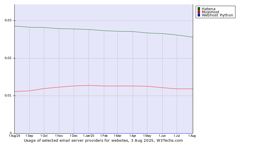 Historical trends in the usage of Hatena vs. MojoHost vs. Webhost Python