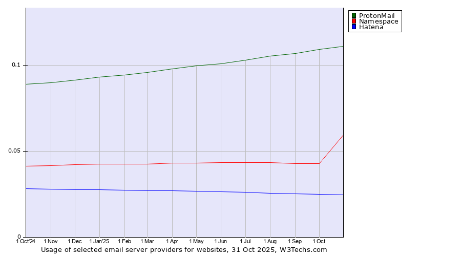 Historical trends in the usage of ProtonMail vs. Namespace vs. Hatena