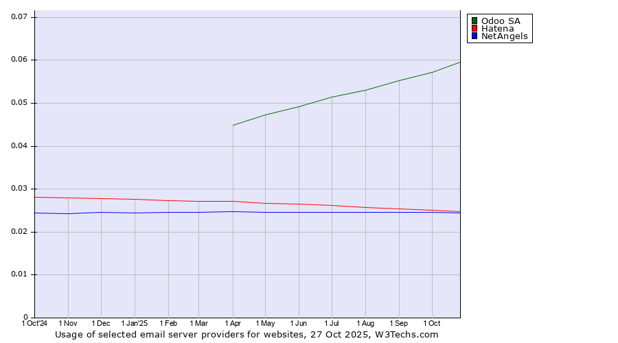 Historical trends in the usage of Odoo SA vs. Hatena vs. NetAngels