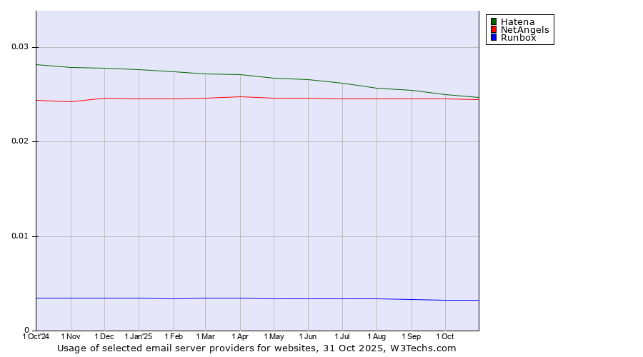 Historical trends in the usage of Hatena vs. NetAngels vs. Runbox