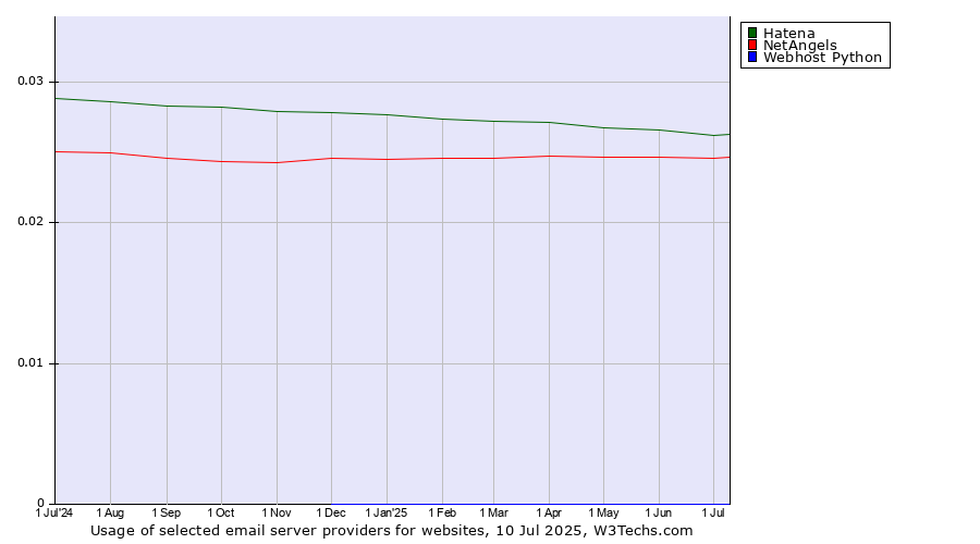 Historical trends in the usage of Hatena vs. NetAngels vs. Webhost Python