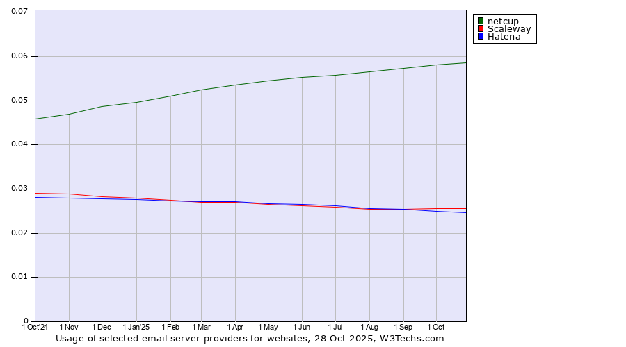 Historical trends in the usage of netcup vs. Scaleway vs. Hatena