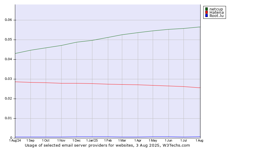 Historical trends in the usage of netcup vs. Hatena vs. Root.lu