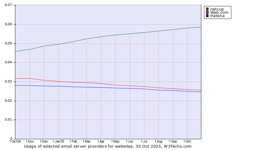 Historical trends in the usage of netcup vs. Web.com vs. Hatena