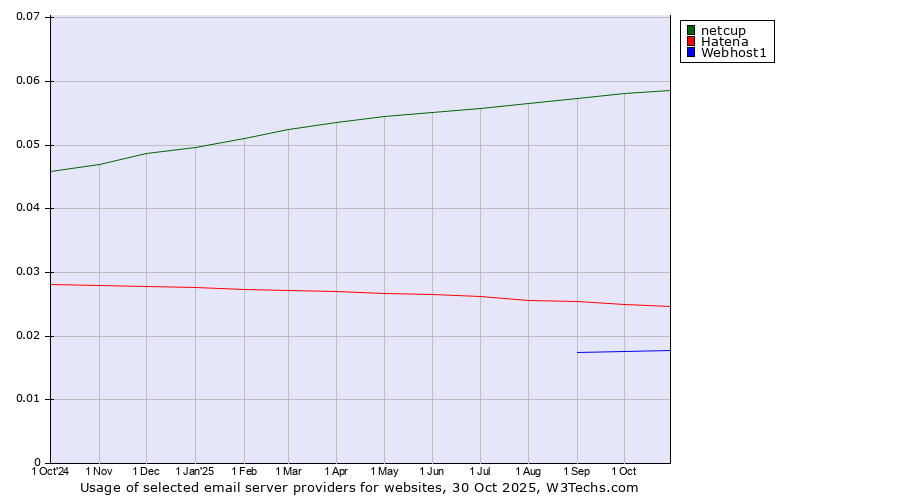 Historical trends in the usage of netcup vs. Hatena vs. Webhost1