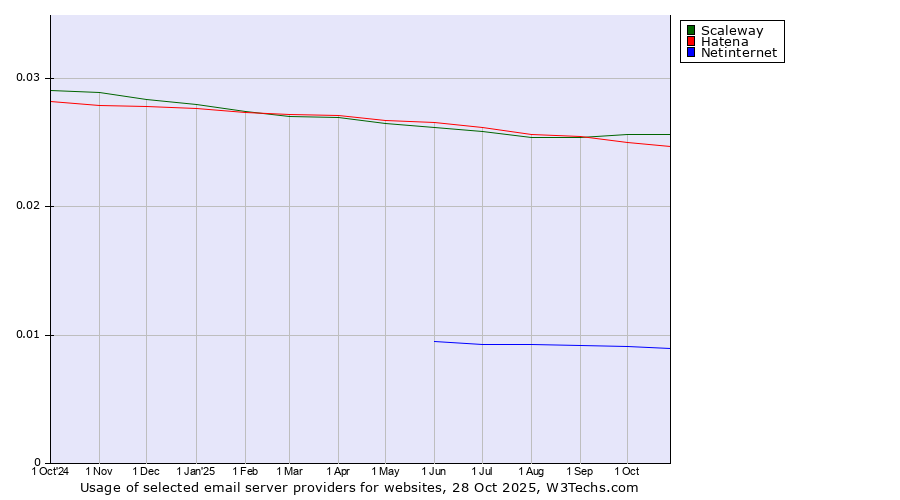 Historical trends in the usage of Scaleway vs. Hatena vs. Netinternet