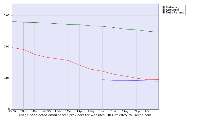 Historical trends in the usage of Hatena vs. Serverel vs. Netinternet