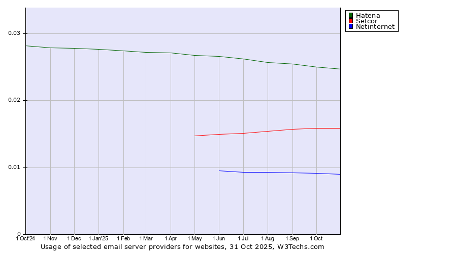 Historical trends in the usage of Hatena vs. Setcor vs. Netinternet