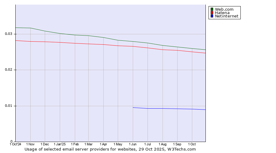 Historical trends in the usage of Web.com vs. Hatena vs. Netinternet