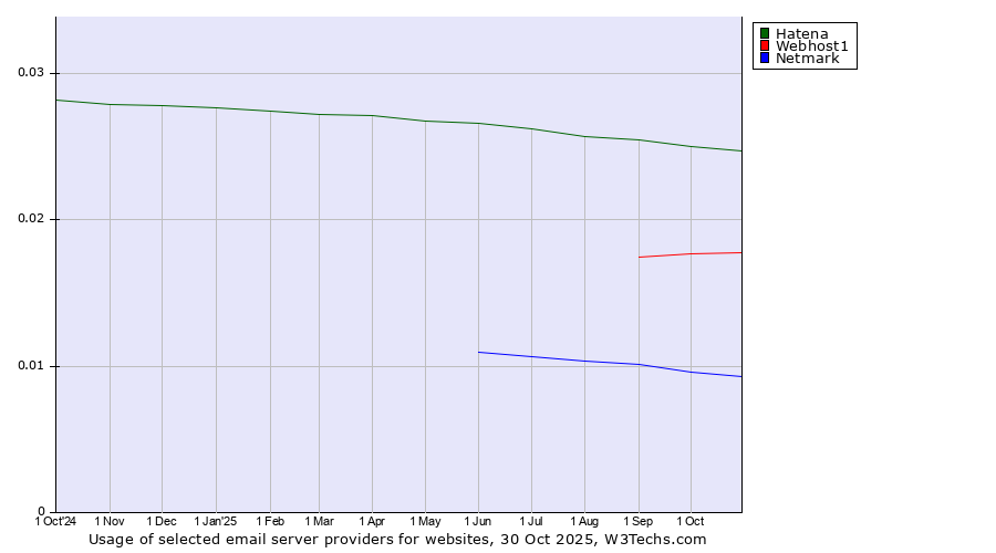 Historical trends in the usage of Hatena vs. Webhost1 vs. Netmark