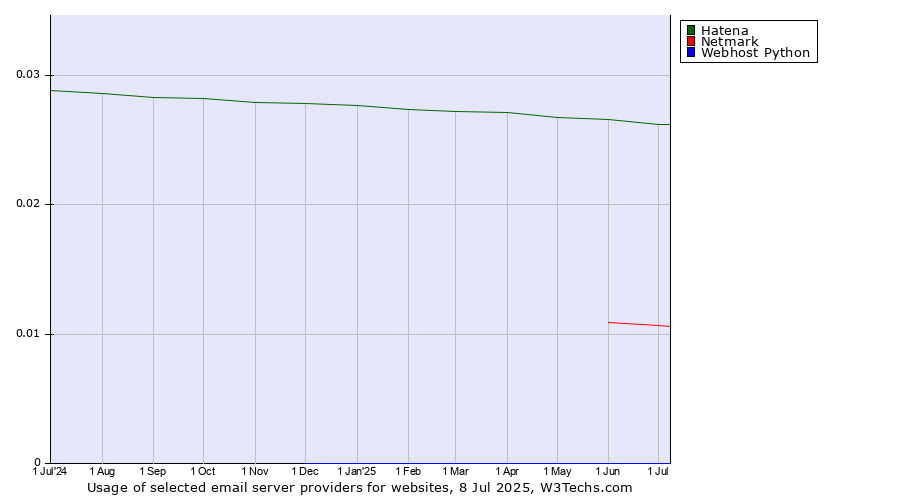 Historical trends in the usage of Hatena vs. Netmark vs. Webhost Python