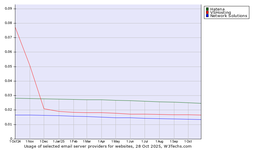 Historical trends in the usage of Hatena vs. VSHosting vs. Network Solutions